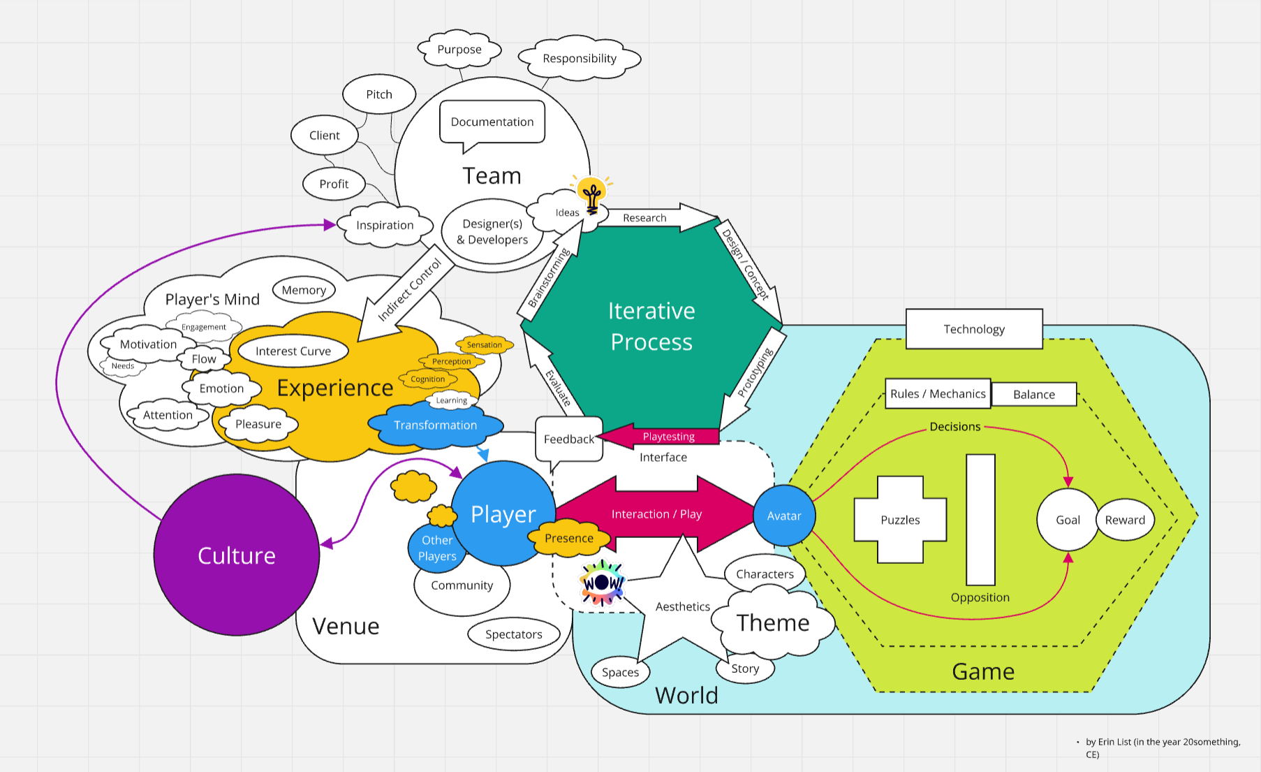 Game Design Flow-Chart